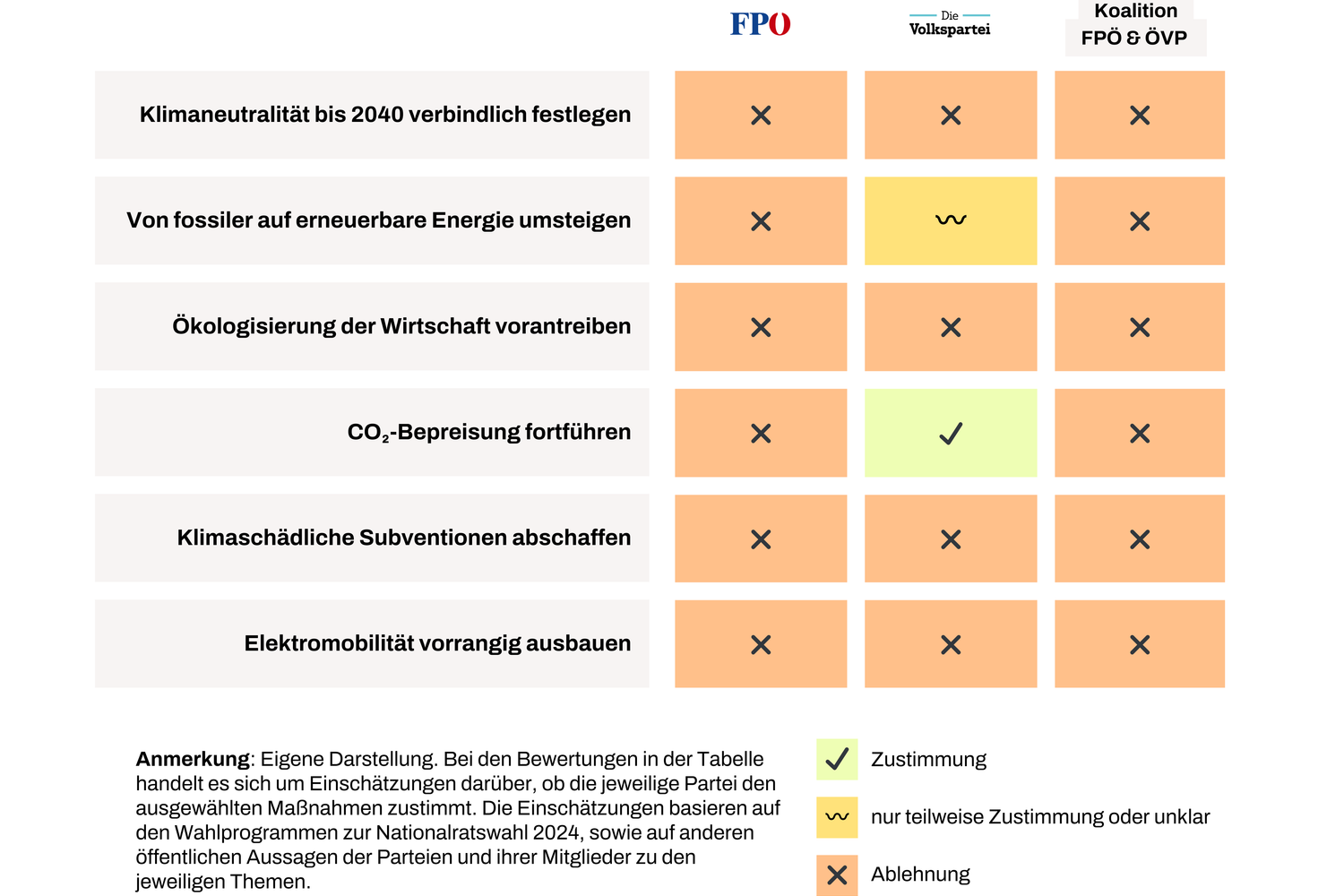 Wo sich ÖVP und FPÖ einig sind (ziemlich überall)