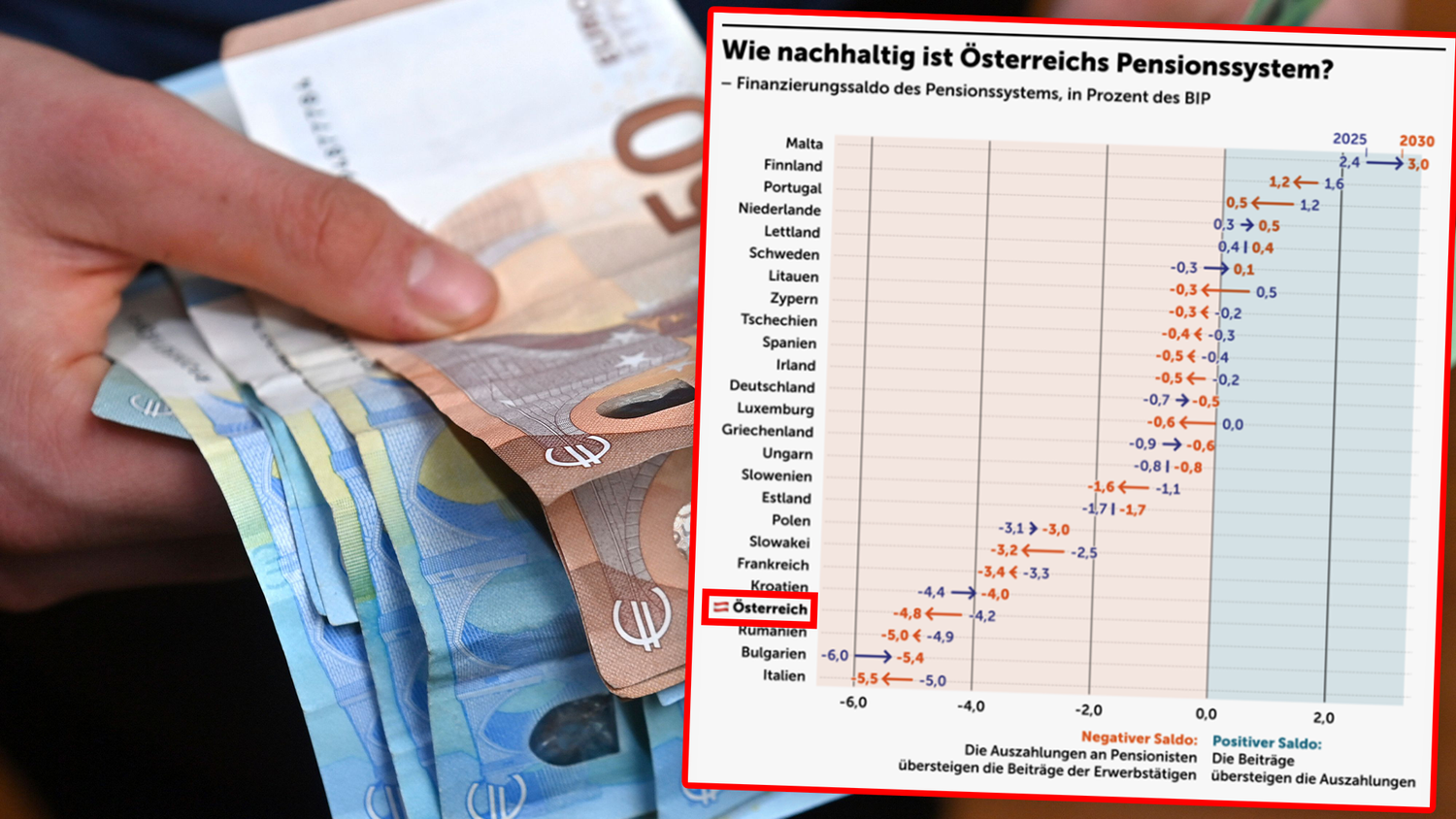 Beim Pensionssystem gehört Österreich zu den Schlusslichtern Europas.