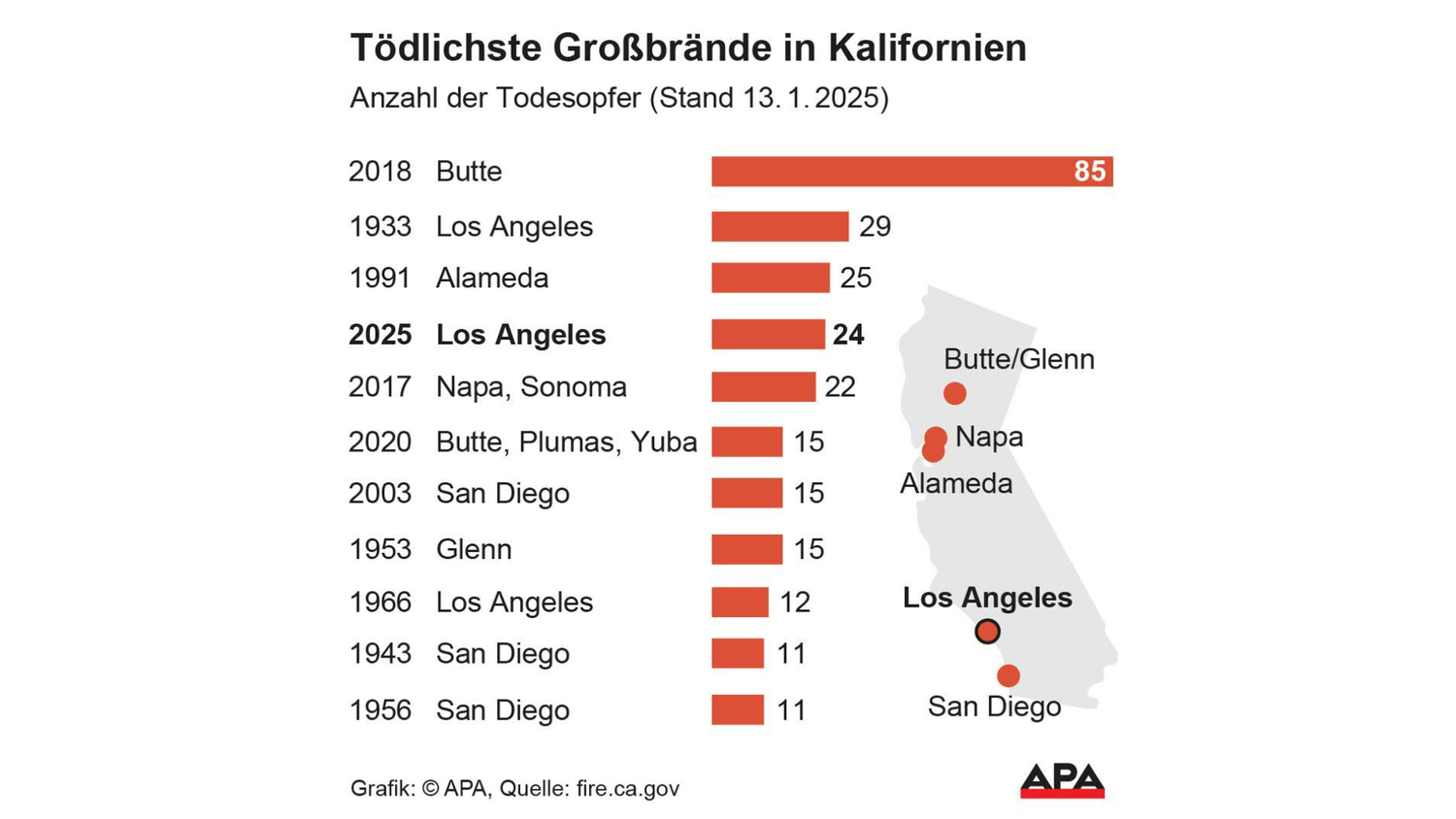 Schon jetzt gehören die Brände in Kalifornien zu den tödlichsten Feuern in der US-Geschichte.