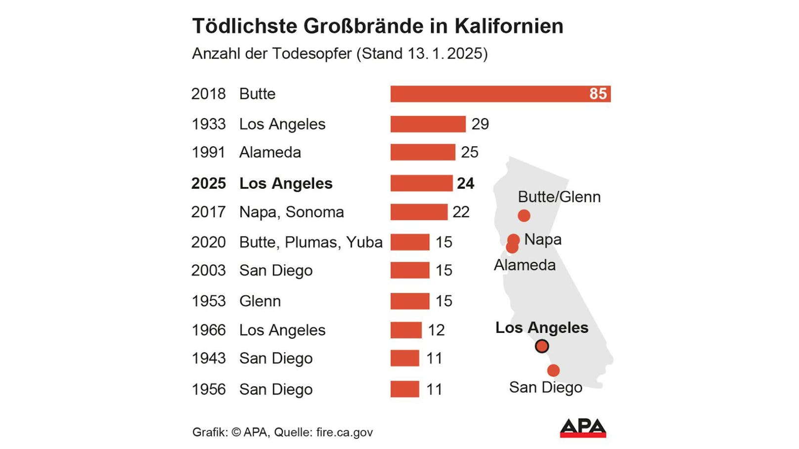 Schon jetzt gehören die Brände in Kalifornien zu den tödlichsten Feuern in der US-Geschichte.