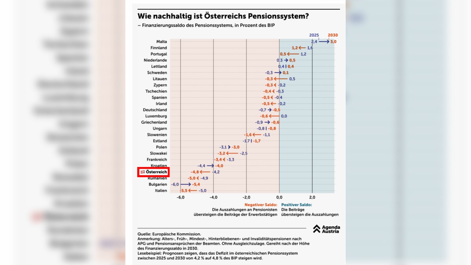 Laut einer Prognose von Agenda Austria wird das Defizit im österreichischen Pensionssystem zwischen 2025 und 2030 um 0,6 Prozentpunkte steigen.