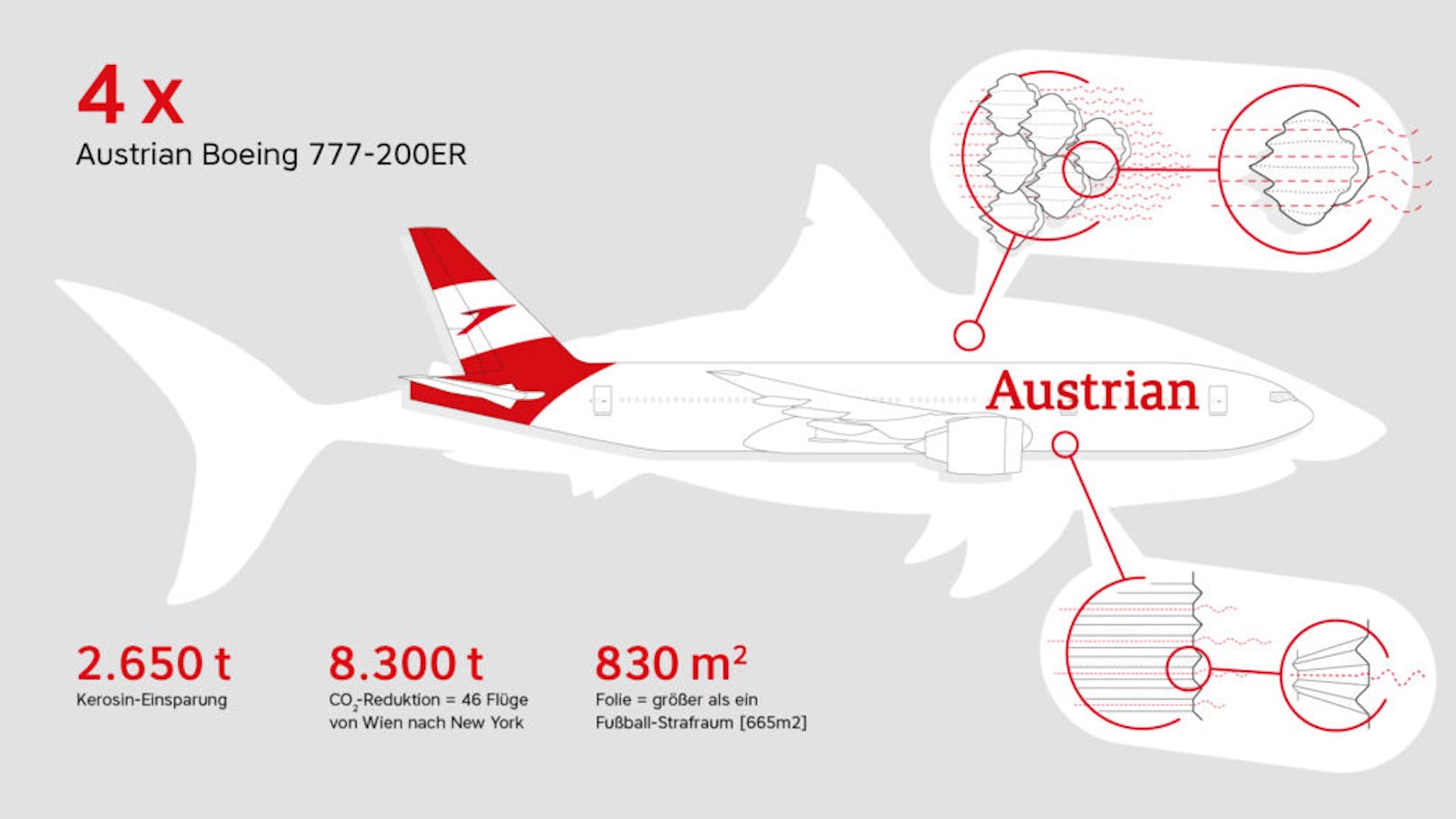 Vier AUA-Boeings werden mit der "Haifischhaut" überzogen.