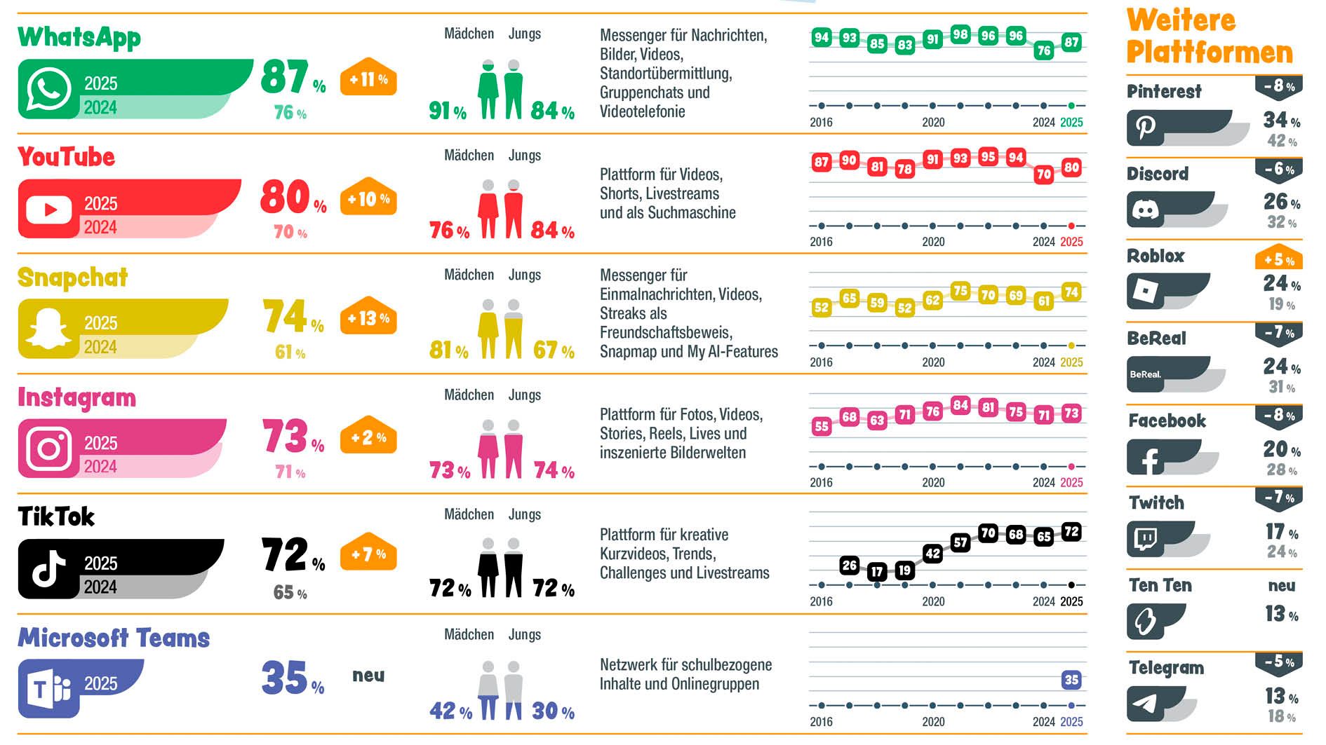 Alle Details des Jugend-Internet-Monitor 2025