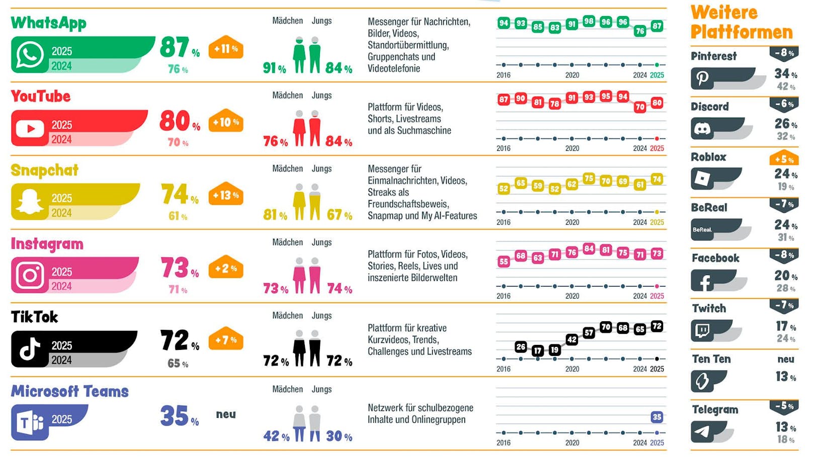 Alle Details des Jugend-Internet-Monitor 2025