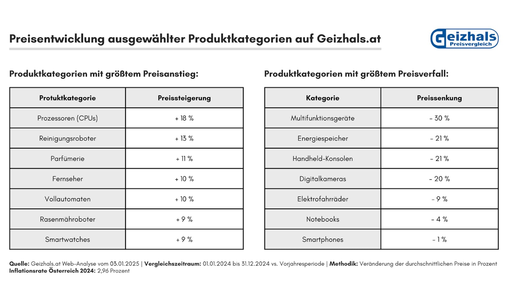 Die große Geizhals.at-Preisanalyse 2025: Starke Preisveränderungen sind das neue Normal.