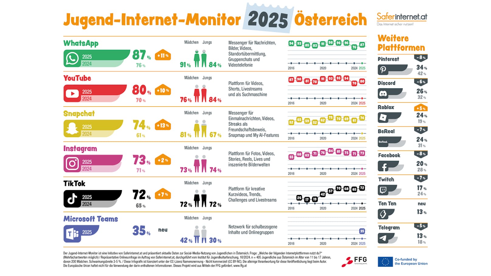 Ergebnisse des Jugend-Internet-Monitor 2025 präsentiert.