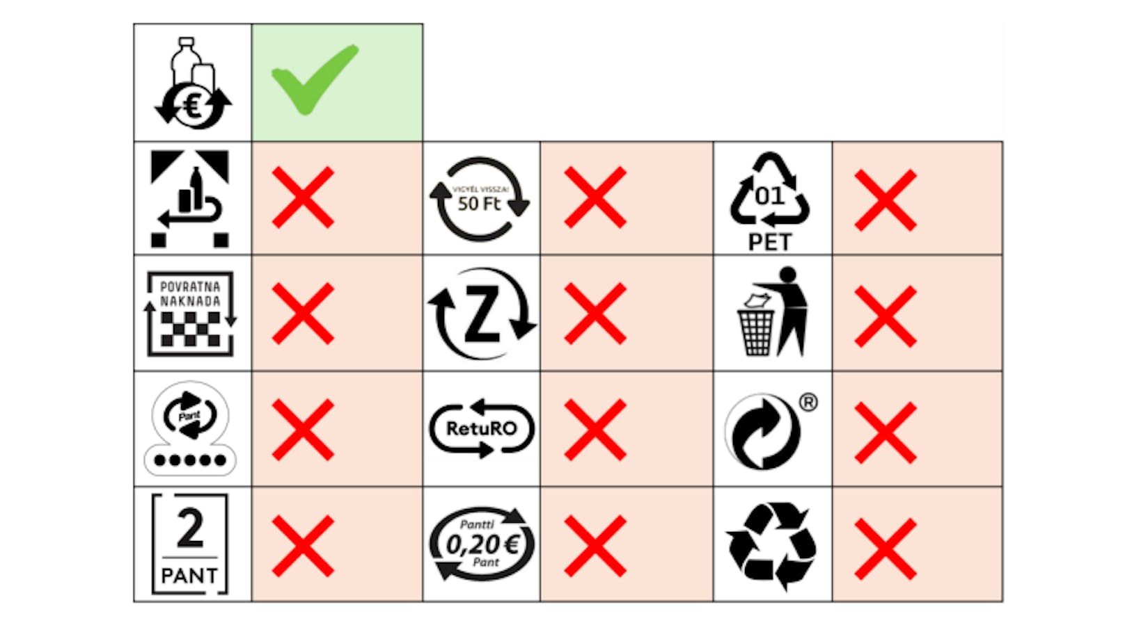 Das österreichische Pfandsymbol zeigt eine Flasche und Dose mit dem Eurozeichen. 