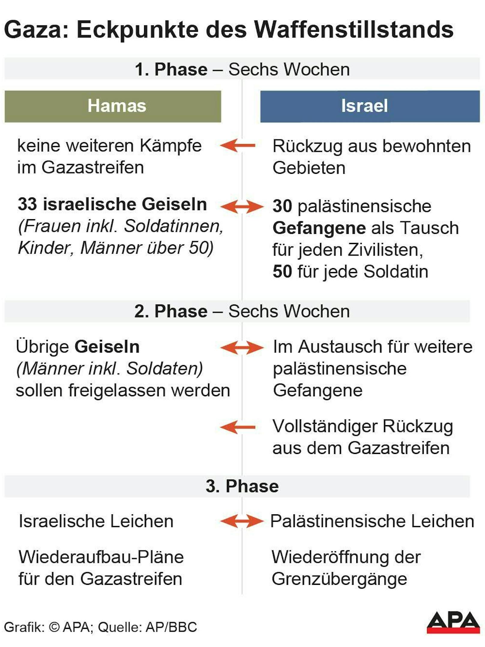 Das sind die Eckpunkte des Deals zwischen Israel und der Hamas.