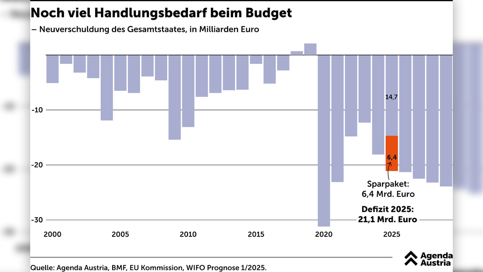 Die Agenda Austria mahnt, dass beim Budget noch viel Handlungsbedarf nötig ist.