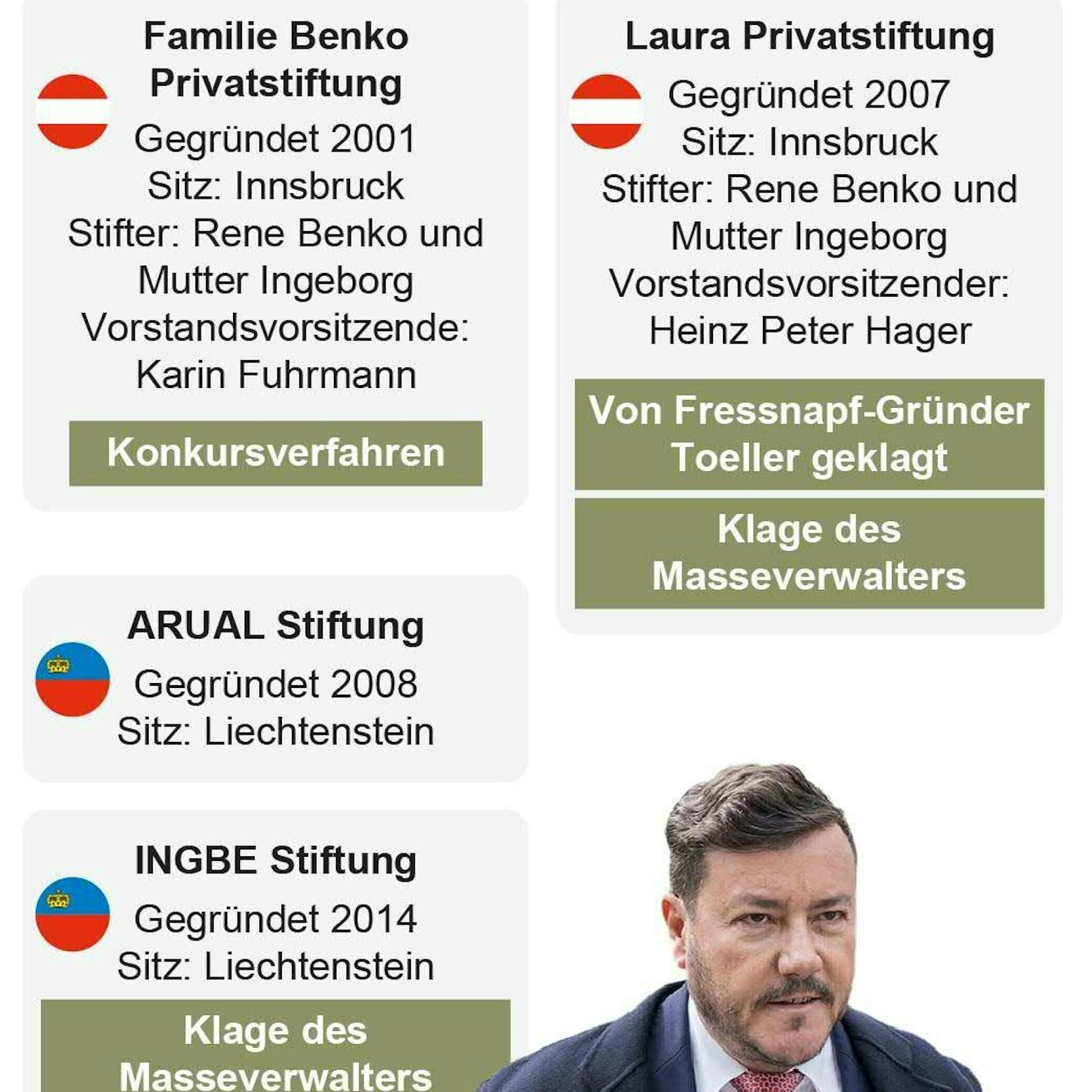 Die Benko-Stiftungen mit Sitz in Innsbruck und Liechtenstein,