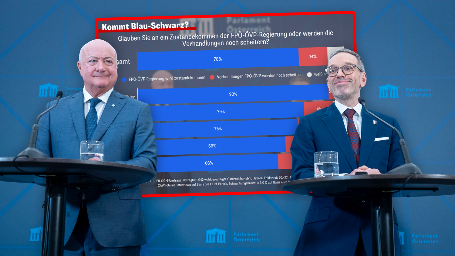 Der Großteil der Bevölkerung ist der Meinung, dass sich FPÖ und ÖVP in den Verhandlungen einigen werden.