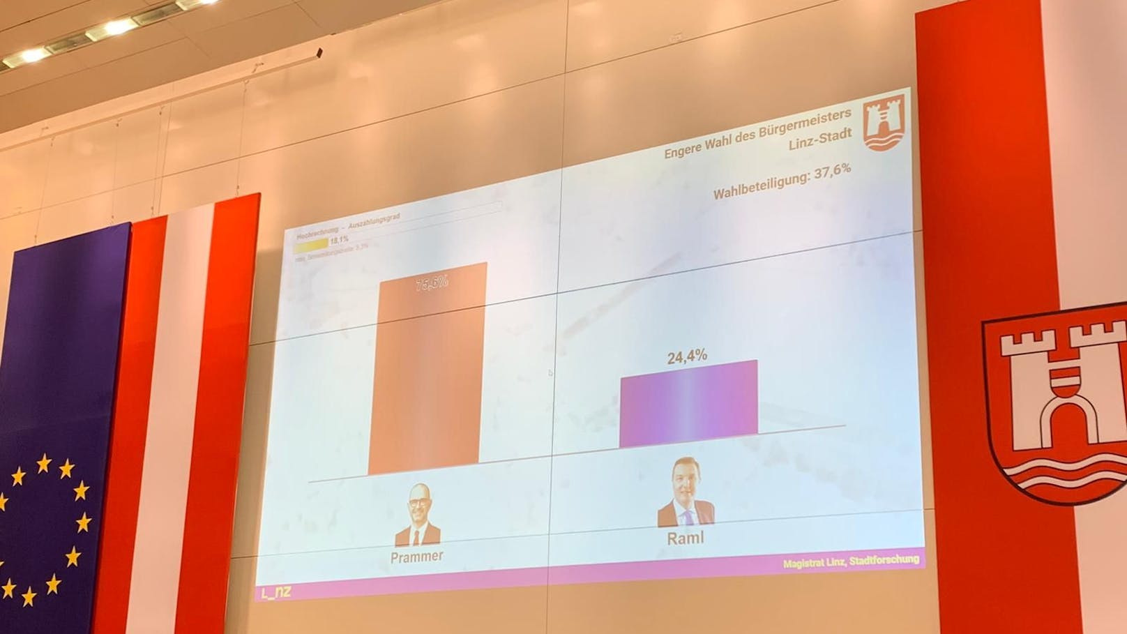 Die SPÖ holte in Linz einen klaren Sieg. Didi Prammer holte laut erster Hochrechnung knapp 77 Prozent der Stimmen, FPÖ-Kandidat Michael Raml rund 23 Prozent.