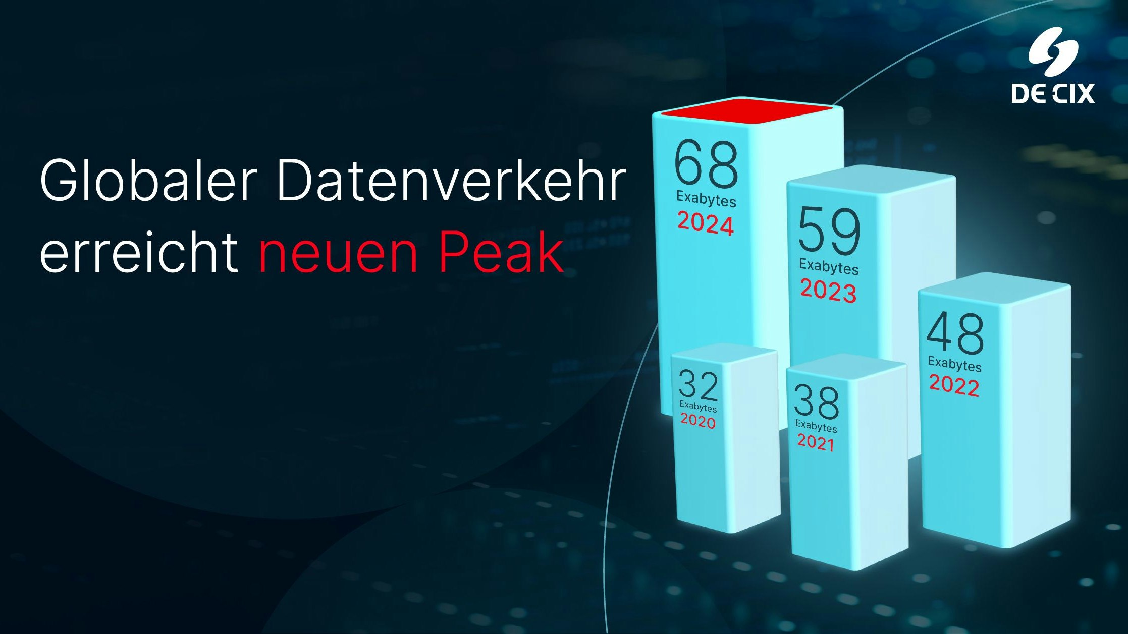 DE-CIX Internetknoten: Globaler Datenverkehr erreicht 2024 mit 68 Exabyte neues Allzeithoch.