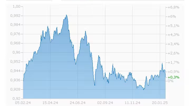 Die Wahl von Donald Trump hat einen Einfluss auf den Eurokurs.