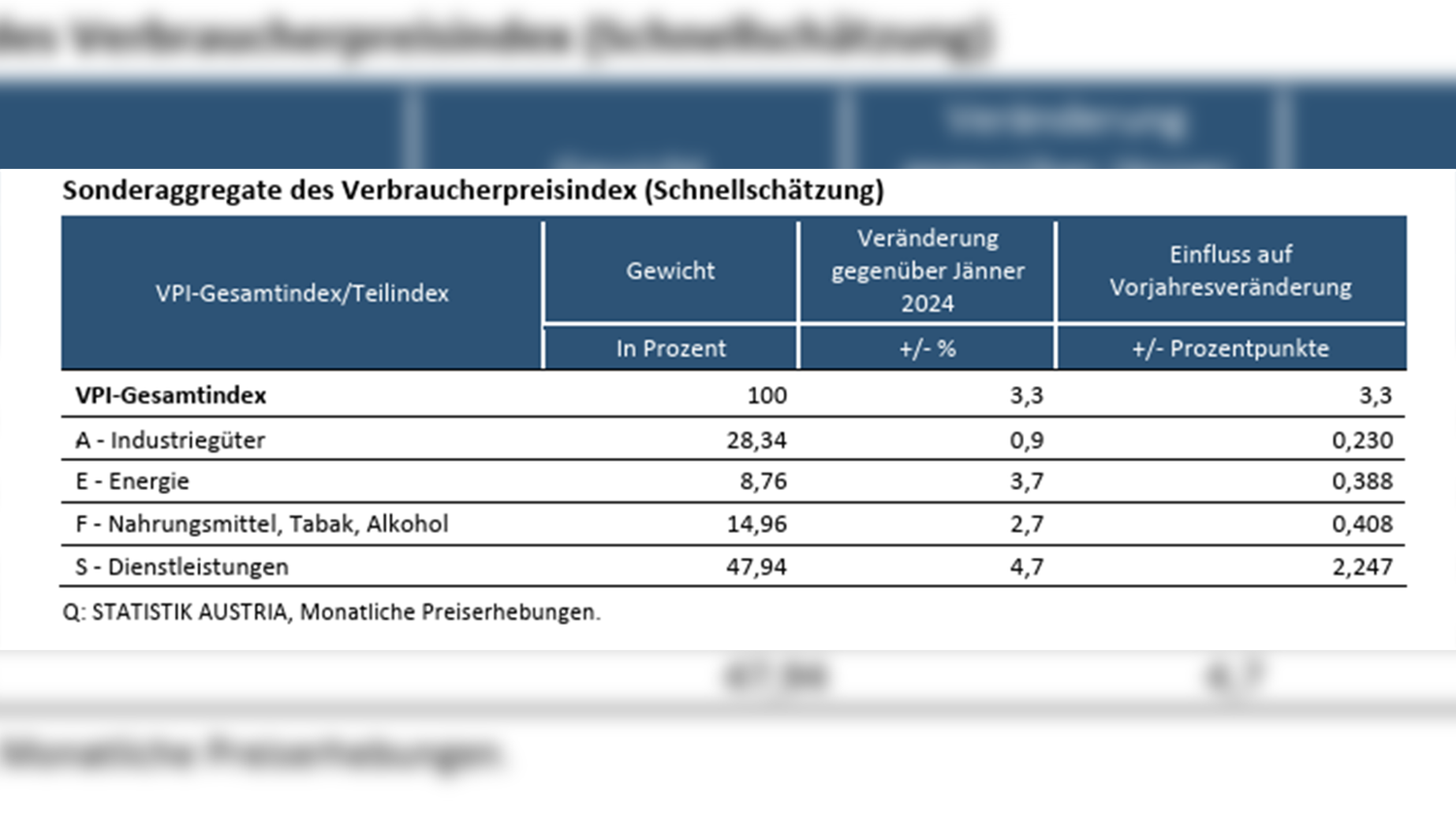 Die Sonderaggregate des Verbraucherpreisindex