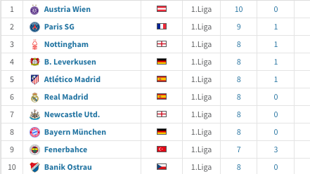 Die Austria auf dem ersten Platz.