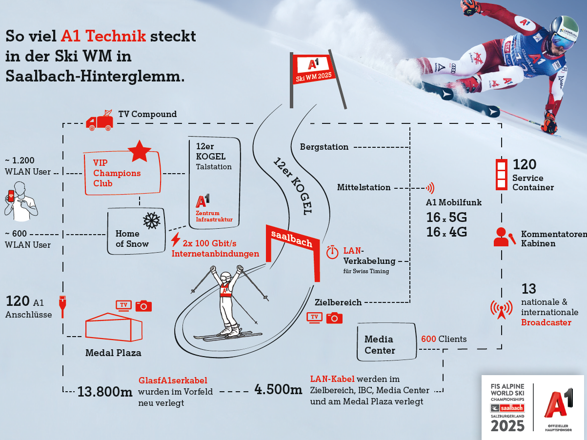 Die A1 Technik hinter der Ski Alpin WM in Saalbach.