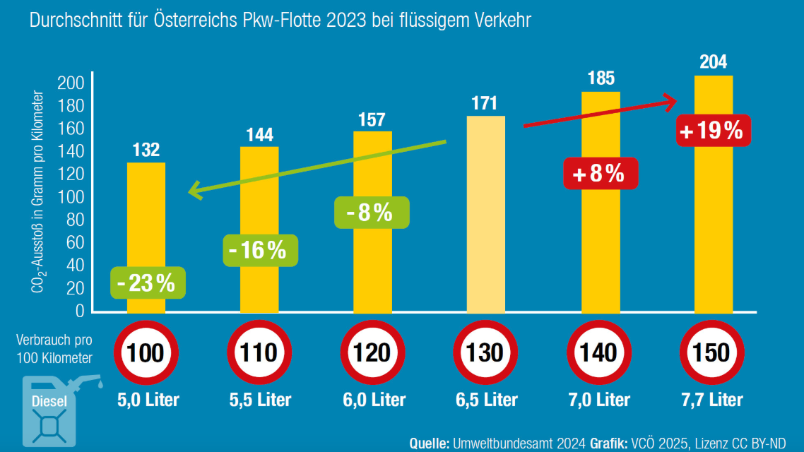 Mit höherem Tempo steigt auch der Spritverbrauch.