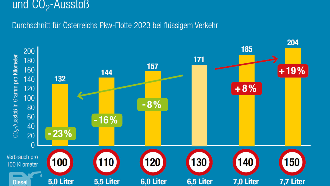Mit höherem Tempo steigt auch der Spritverbrauch.