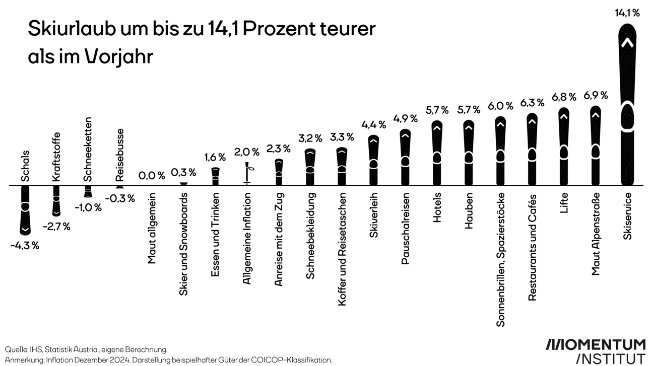Vor allem der Skiservice liegt weit über der Inflationsrate.