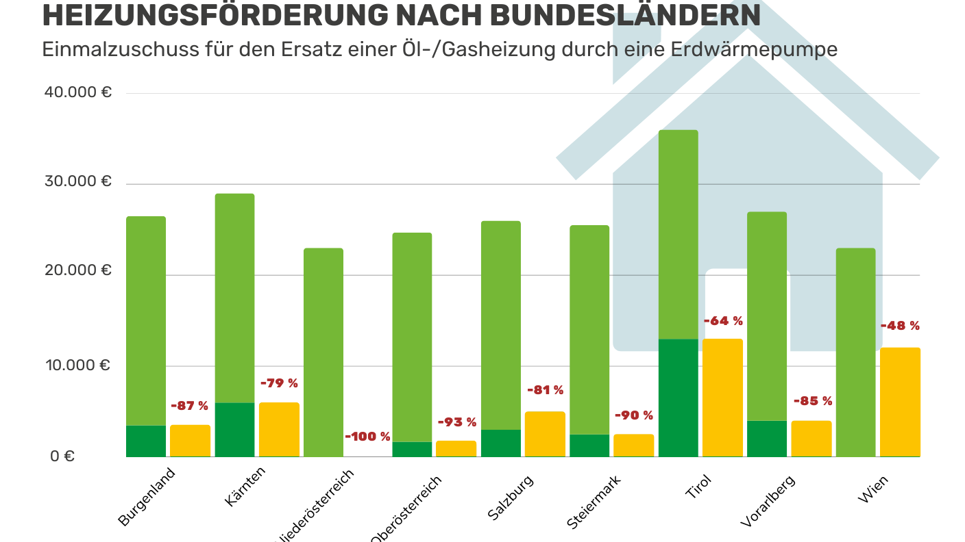 In Tirol gibt es am meisten Geld für einen heizungstausch