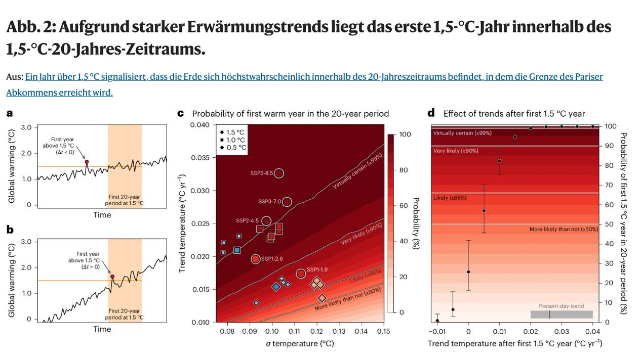 Man kann es drehen und wenden, wie man will: Die Temperaturkurven weisen nach oben.