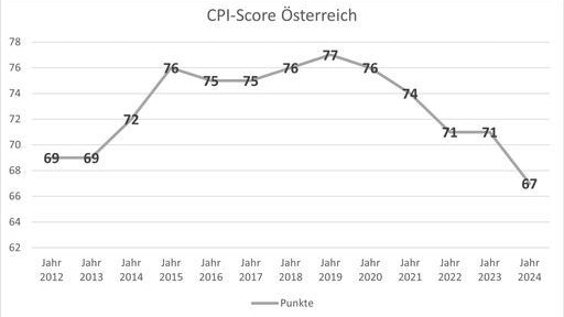 Ergebnis des Transparency International Korruptionsrankings 2024
