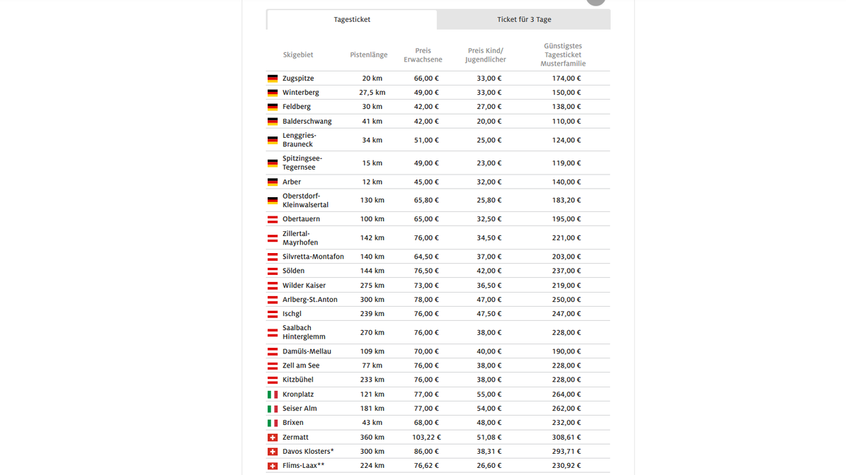 Skipass-Kosten in 25 Orten für ein Tagesticket.