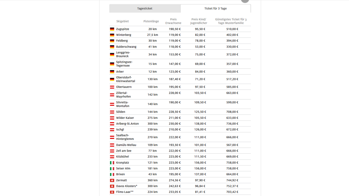 Skipass-Kosten in 25 Orten für ein 3-Tages-Ticket.