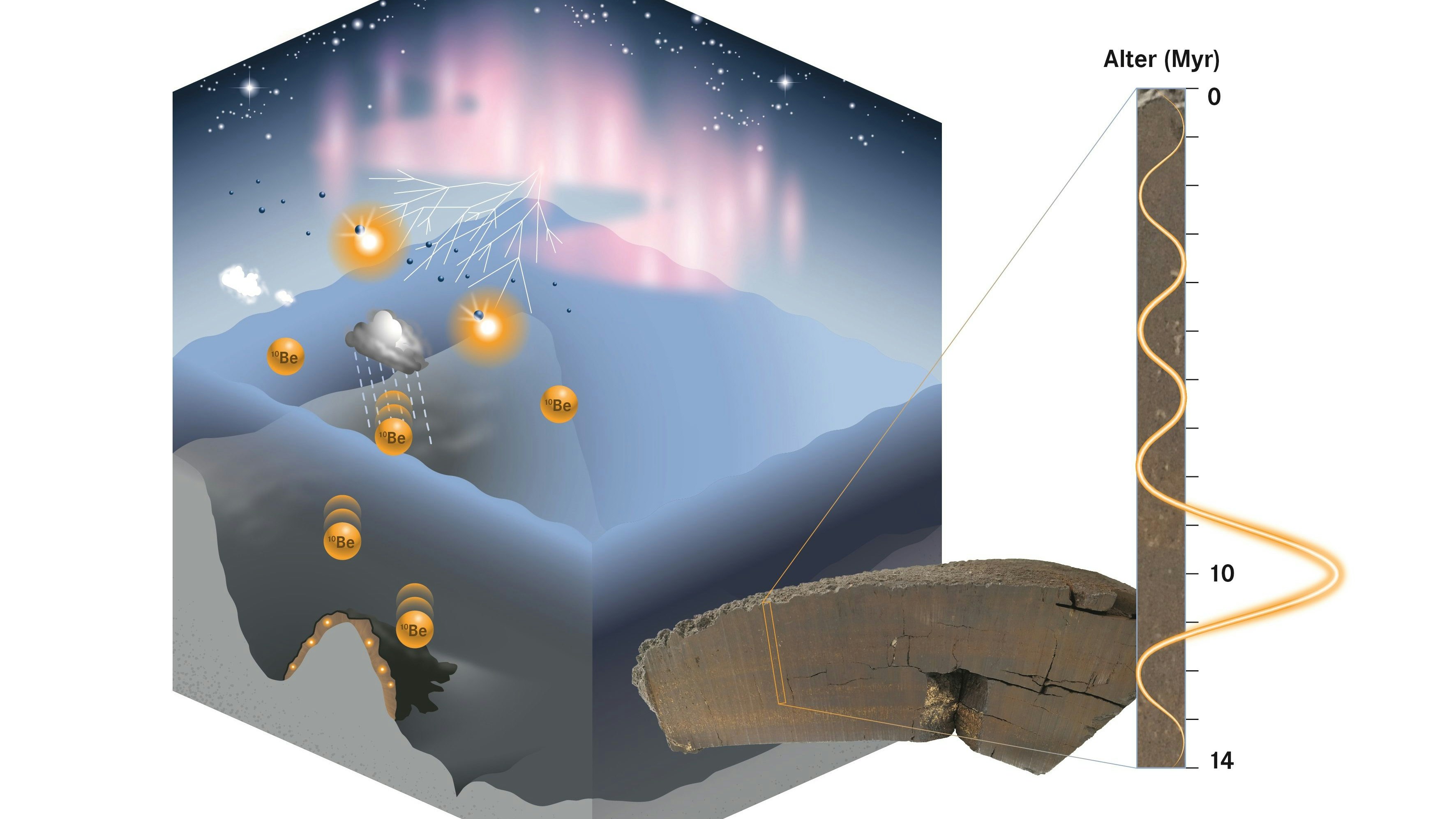 Schematische Darstellung der Produktion und der Ablagerung von kosmogenem Beryllium-10 in der Erdkruse.