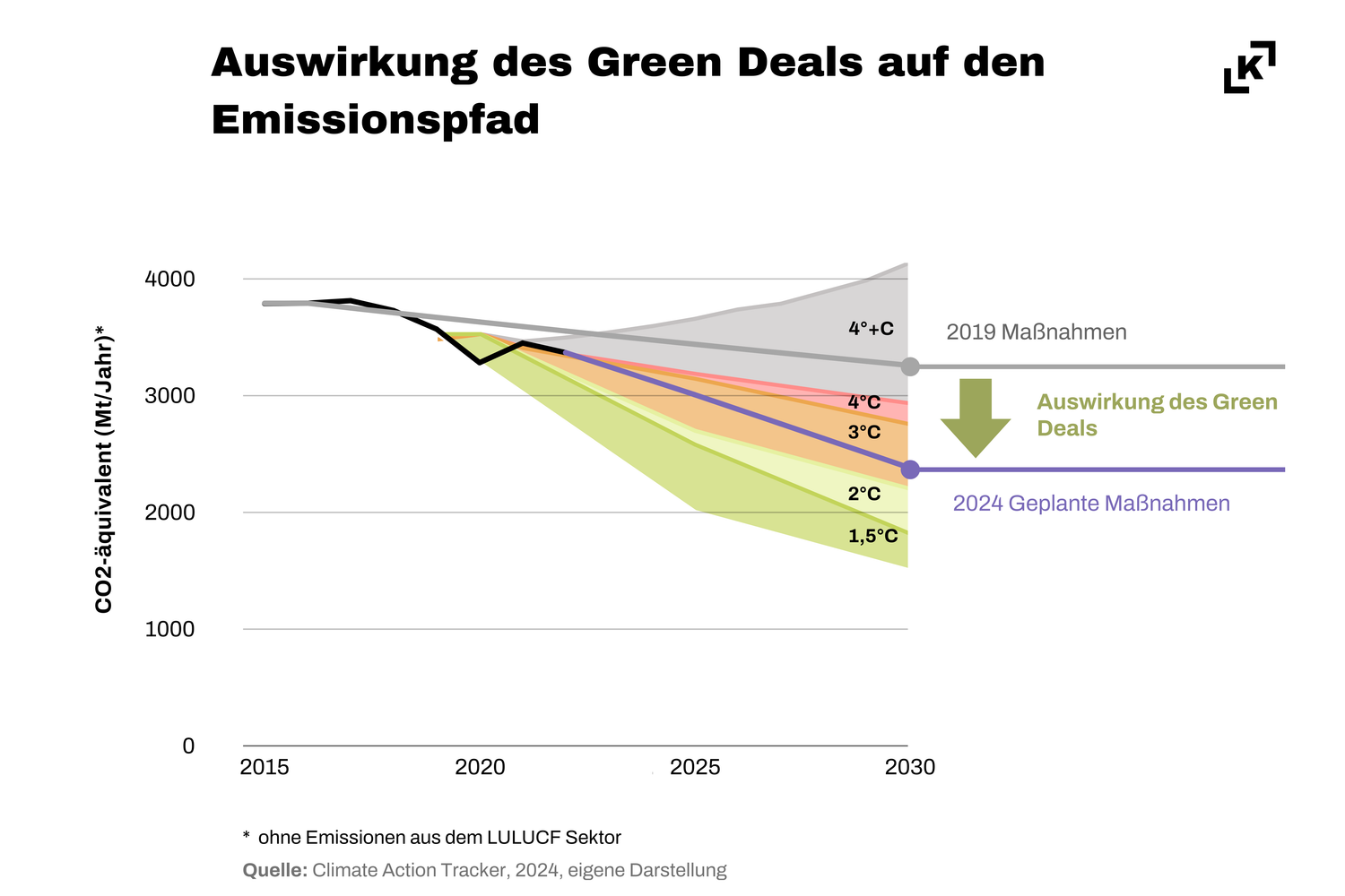 Der Green Deal hat die EU auf einen deutlich besseren Emissionspfad gebracht