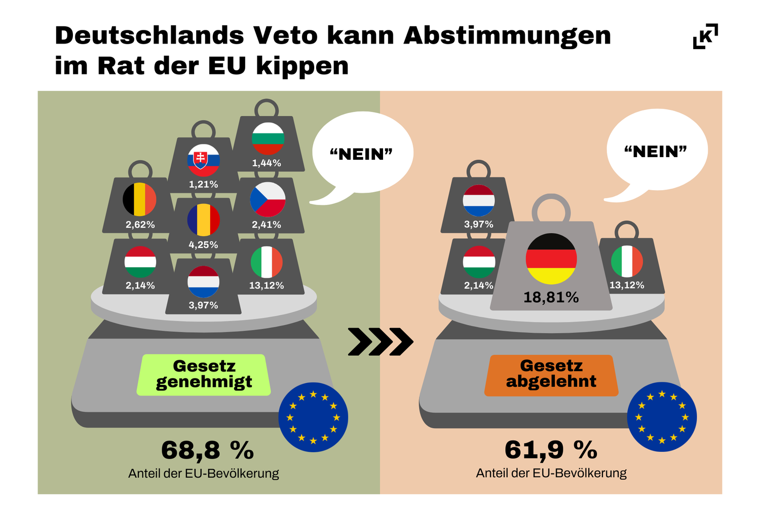 Deutschland macht den Unterschied im Rat der EU aus. Rechts zu sehen: Gemeinsam mit Italien, Ungarn und den Niederlanden kann ein Gesetz zu Fall gebracht werden