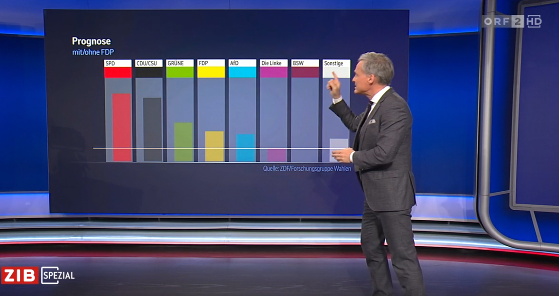 Lange musste ORF-Moderator Tarek Leitner auf die Zahlen der ersten Prognose warten.
