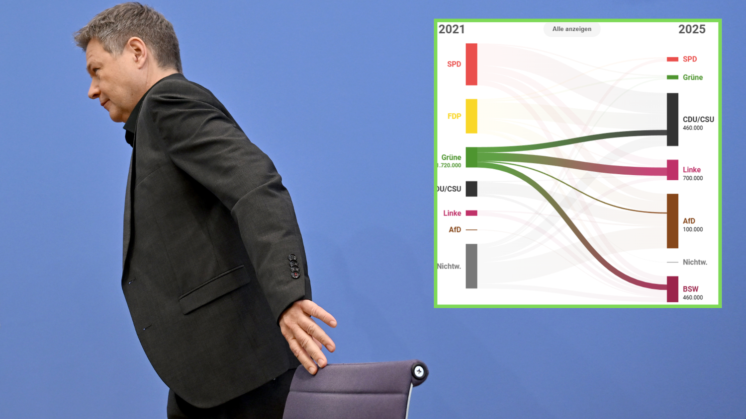 Grünen-Chef will kein Führungsamt mehr anstreben, nachdem seine Partei über 1,7 Millionen Stimmen verloren hat.