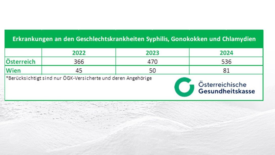 Anstieg der Geschlechtskrankheiten in Österreich laut ÖGK