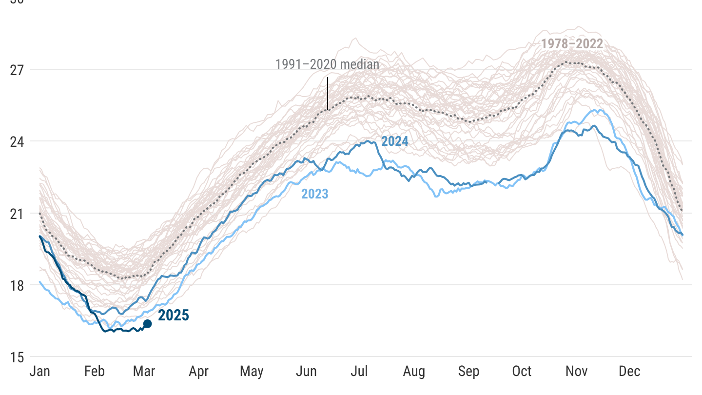 Erschreckende Fakten: Die dunkelblaue Linie (ganz unten links) beschreibt die Meereis-Ausdehnung im heurigen Jahr.