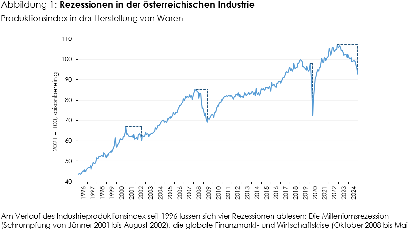 Am Verlauf des Industrieproduktionsindex seit 1996 lassen sich vier Rezessionen ablesen: Die Milleniumsrezession (Schrumpfung von Jänner 2001 bis August 2002), die globale Finanzmarkt- und Wirtschaftskrise (Oktober 2008 bis Mai 2009), die COVID-19-Krise (Februar bis April 2020) und die derzeitige Rezession ab Dezember 2022 (Q: Statistik Austria; WDS – WIFO-Daten-System, Macrobond).