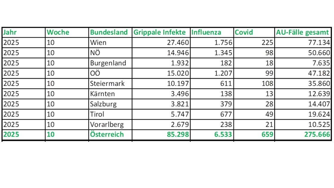 Die Krankenstandszahlen gehen zurück.