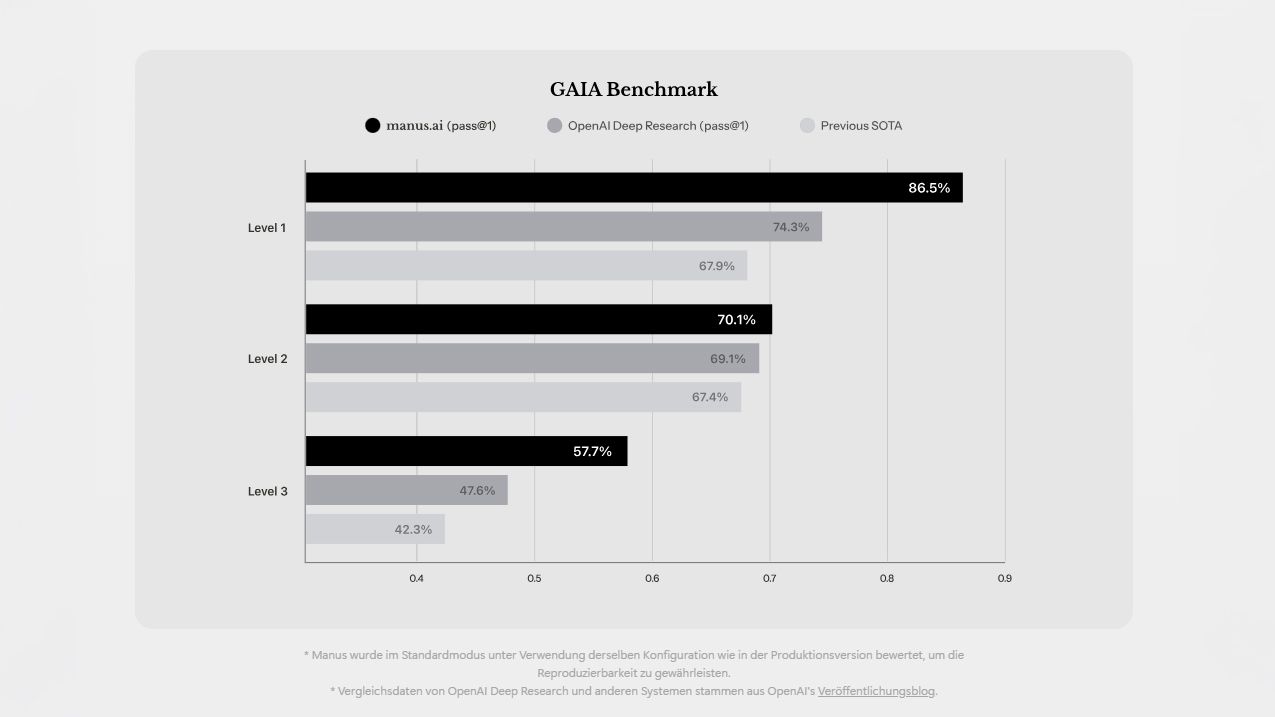 Laut Hersteller Monica erreicht der KI-Agent Manus Topwerte auf allen drei Stufen. <strong>Level 1:</strong> Aufgaben, die keine oder höchstens ein Werkzeug erfordern und in maximal fünf Schritten lösbar sind. <strong>Level 2:</strong> Aufgaben, die fünf bis zehn Schritte benötigen und mehrere Werkzeuge kombinieren. <strong>Level 3:</strong> Aufgaben, die beliebig viele Schritte und Werkzeuge erfordern sowie ein allgemeines Verständnis der Welt voraussetzen. Menschen erreichen in den Levels 1 bis 3 durchschnittlich 100, 92 respektive 87 Prozent.