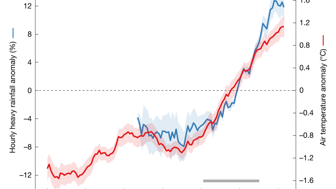 Die Kurve zeigt nach oben: In Österreich gibt es immer mehr (und immer stärkere) Extremwetterereignisse.