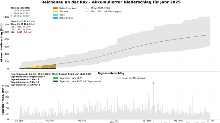 In Reichenau an der Rax war der Start ins neue Jahr bislang rekordtrocken.