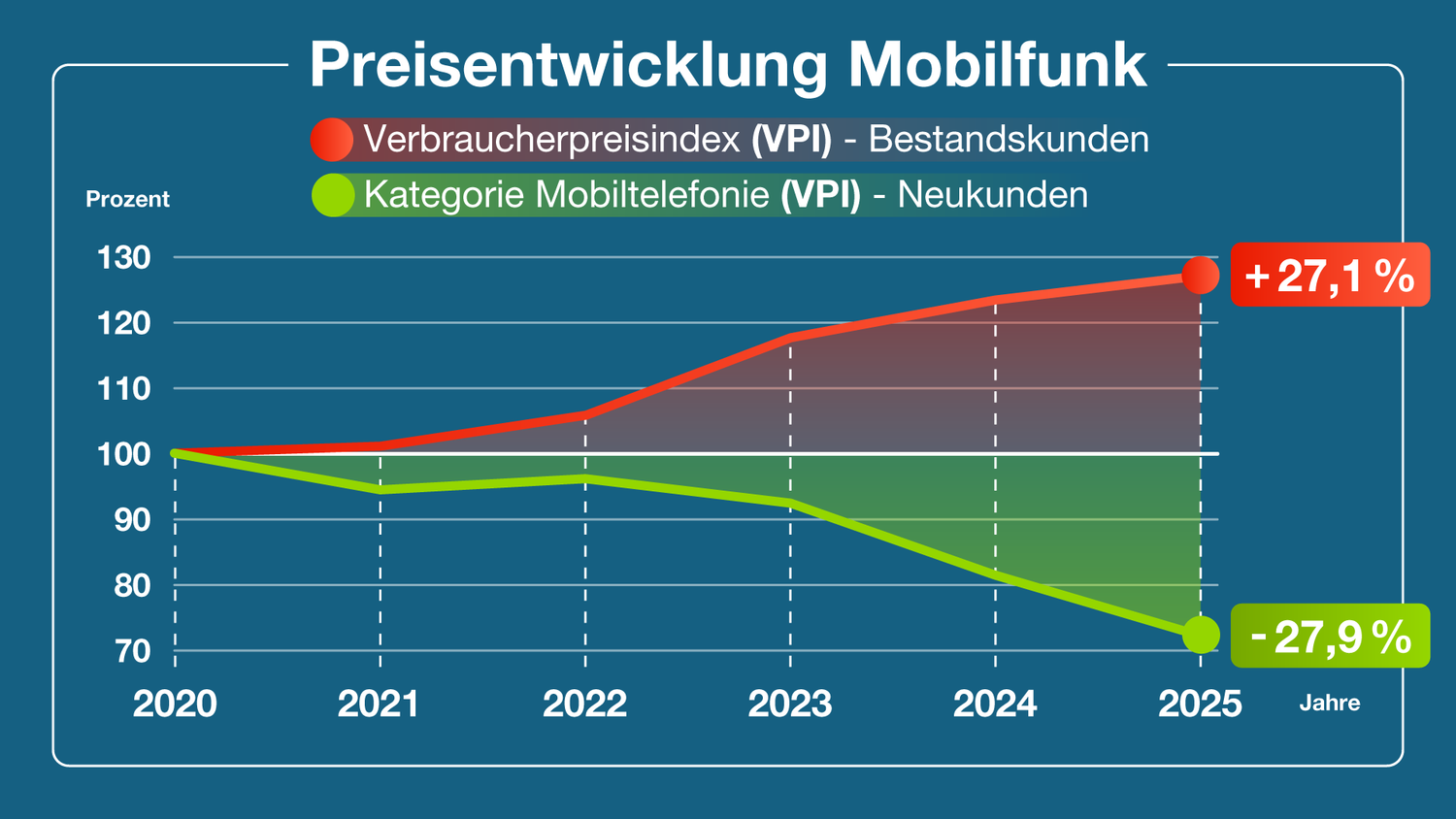 Konsument:innen, die einen Mobilfunktarif mit VPI-Klausel haben, müssen jedes Jahr tiefer in die Tasche greifen. 