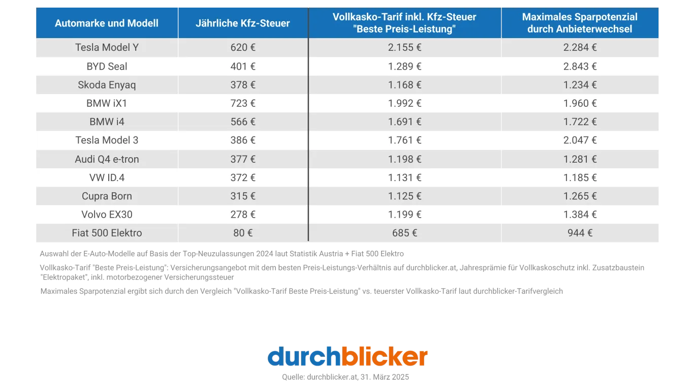 Wechsel der E-Autoversicherung bringt Ersparnis von bis zu 2.850 Euro