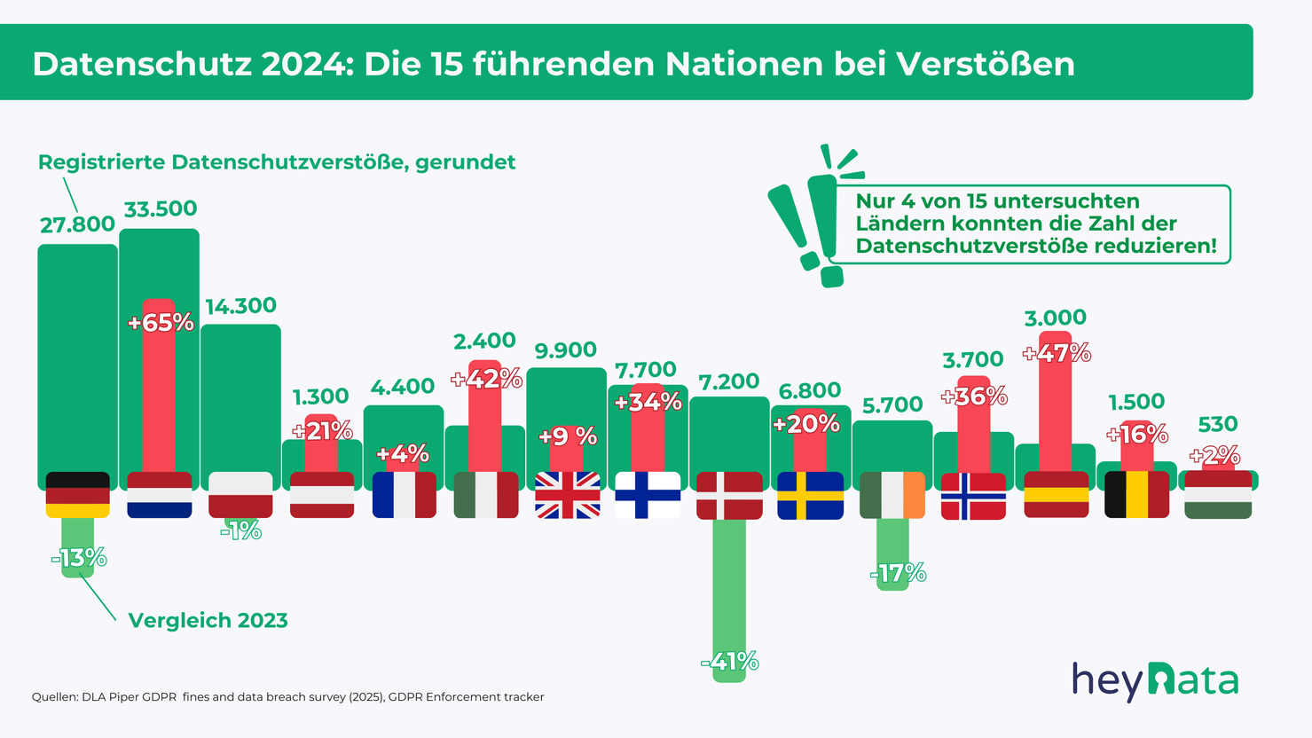 Die 15 führenden Nationen bei Datenschutzverstößen.