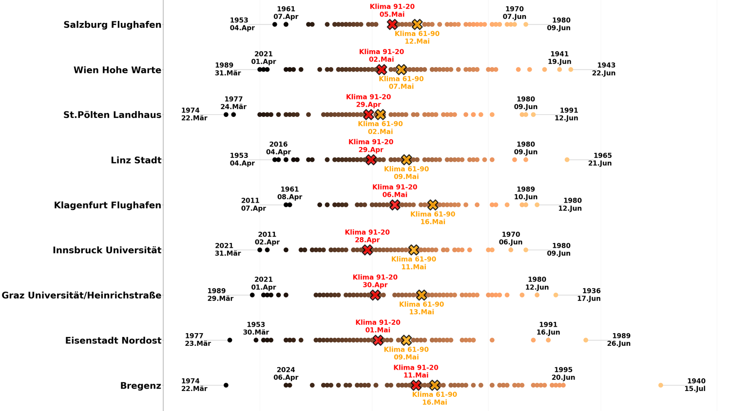Immer früher Temperaturen ab 25 Grad: Erste Sommertage in den Landeshauptstädten.