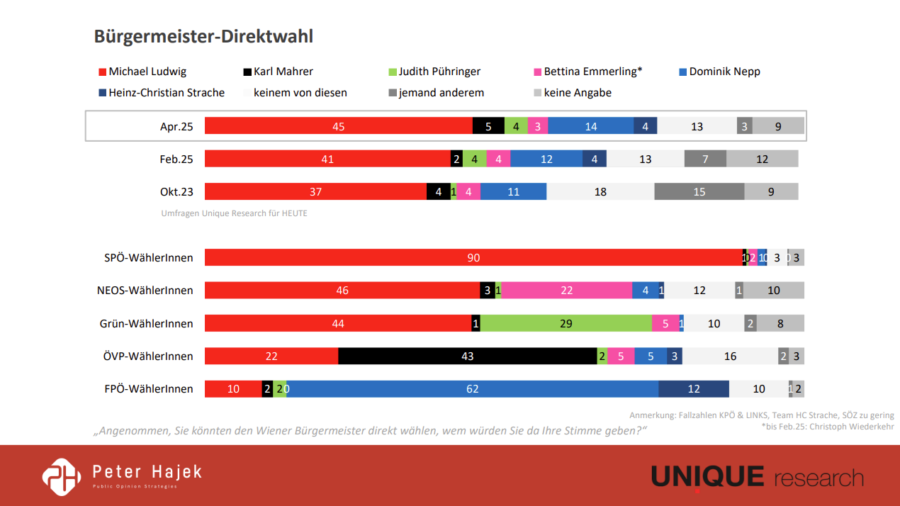 Die Rohdaten zur Bürgermeister-Direktwahl. 