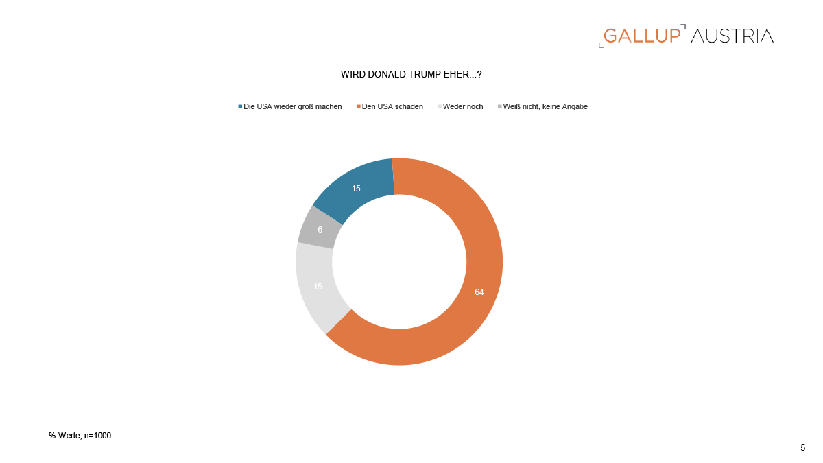 "Wird Donald Trump eher..?"