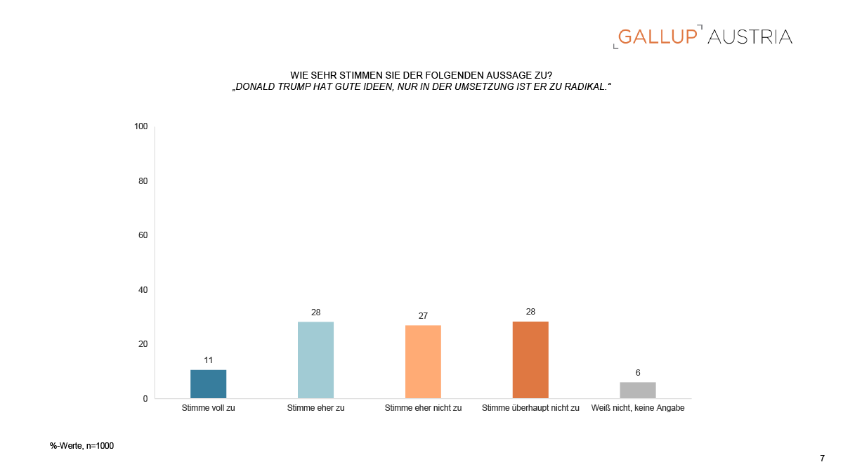 "Wie sehr stimmen Sie der folgenden Aussage zu? 'Donald Trump hat gute Ideen, nur in der Umsetzung ist er zu radikal.'"