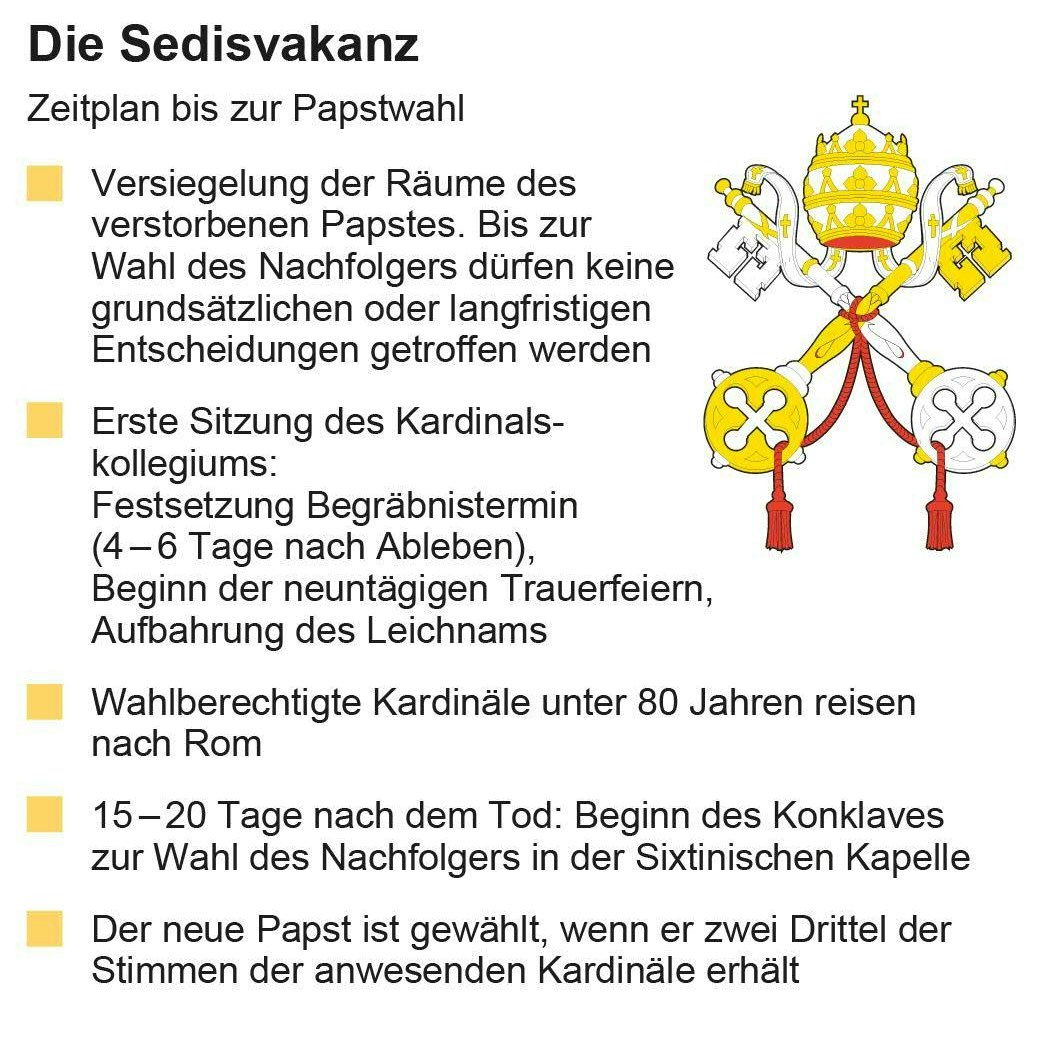 Der Zeitplan bis zur Papstwahl.