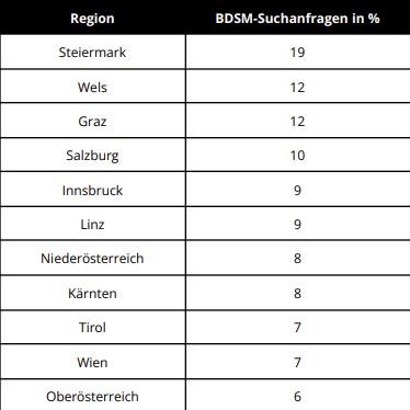 Das Bundesland Steiermark führt das Ranking an.